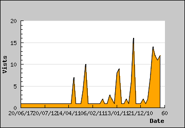 Visits Per Day