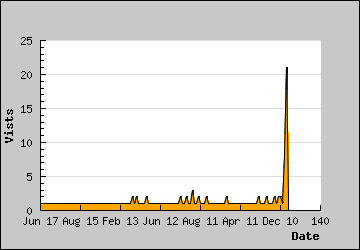 Visits Per Day