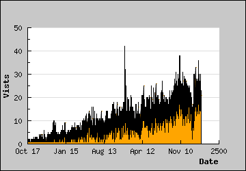 Visits Per Day