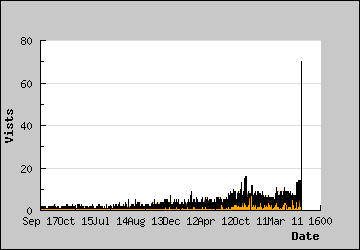 Visits Per Day