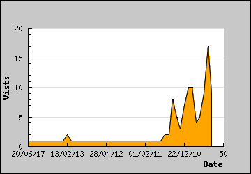 Visits Per Day