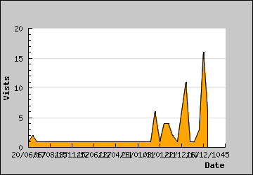 Visits Per Day