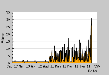 Visits Per Day