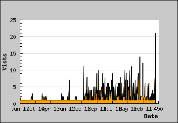 Visits Per Day