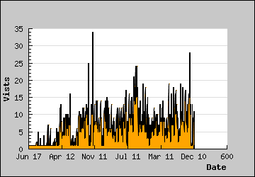 Visits Per Day