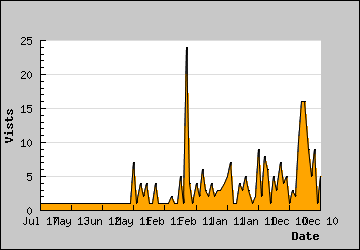 Visits Per Day