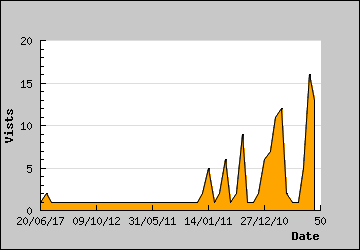 Visits Per Day