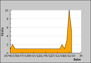 Visits Per Day