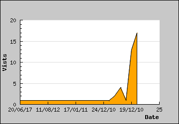 Visits Per Day