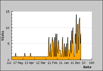 Visits Per Day