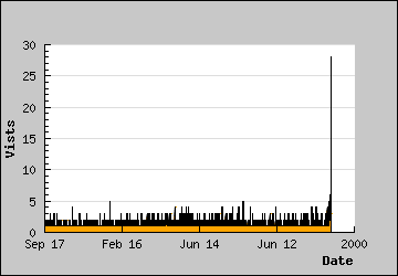 Visits Per Day