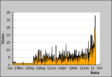 Visits Per Day