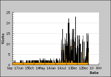 Visits Per Day