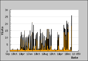 Visits Per Day