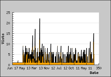 Visits Per Day