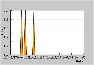 Visits Per Day