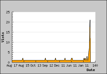 Visits Per Day