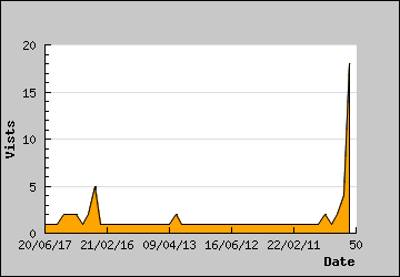 Visits Per Day