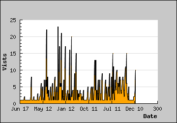 Visits Per Day