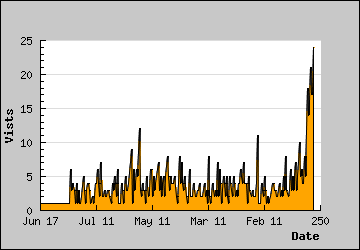 Visits Per Day