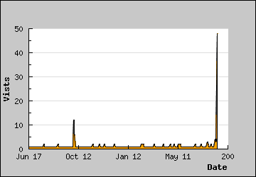 Visits Per Day