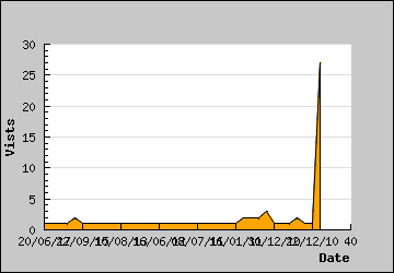 Visits Per Day