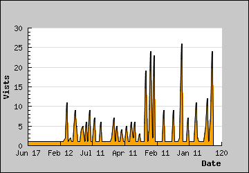 Visits Per Day