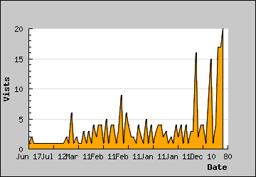 Visits Per Day