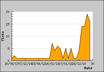 Visits Per Day