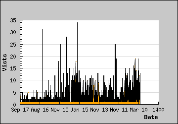 Visits Per Day