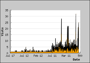 Visits Per Day