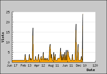 Visits Per Day