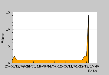 Visits Per Day