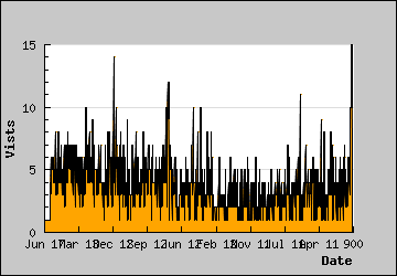 Visits Per Day