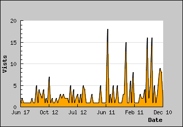 Visits Per Day