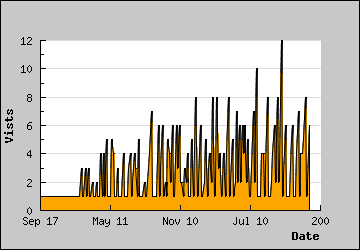 Visits Per Day