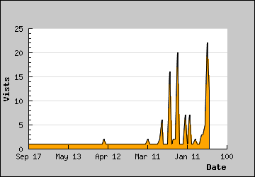 Visits Per Day