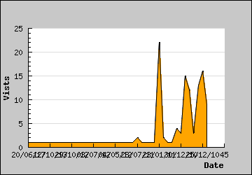 Visits Per Day