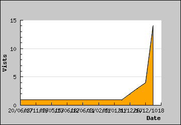 Visits Per Day