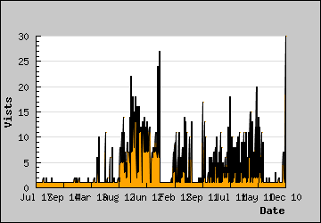 Visits Per Day