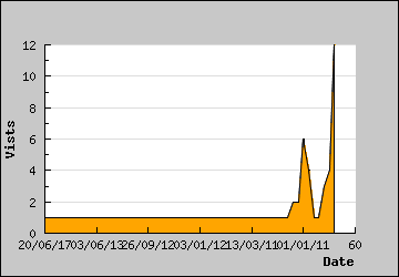 Visits Per Day