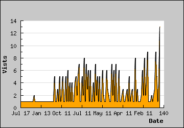 Visits Per Day