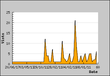 Visits Per Day