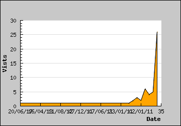 Visits Per Day