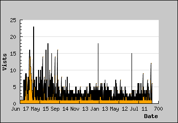 Visits Per Day