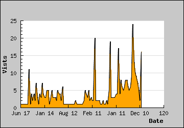 Visits Per Day