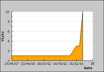 Visits Per Day