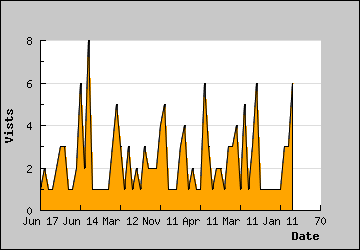 Visits Per Day