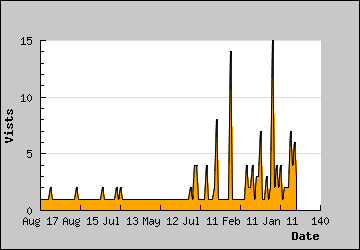 Visits Per Day