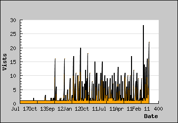 Visits Per Day